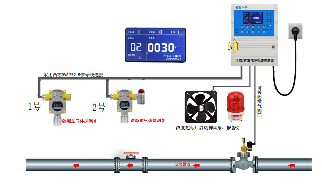 气体报警器在燃气等领域的应用(图1)